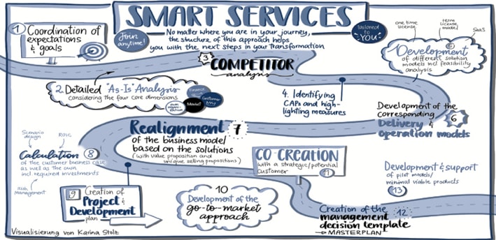smart services